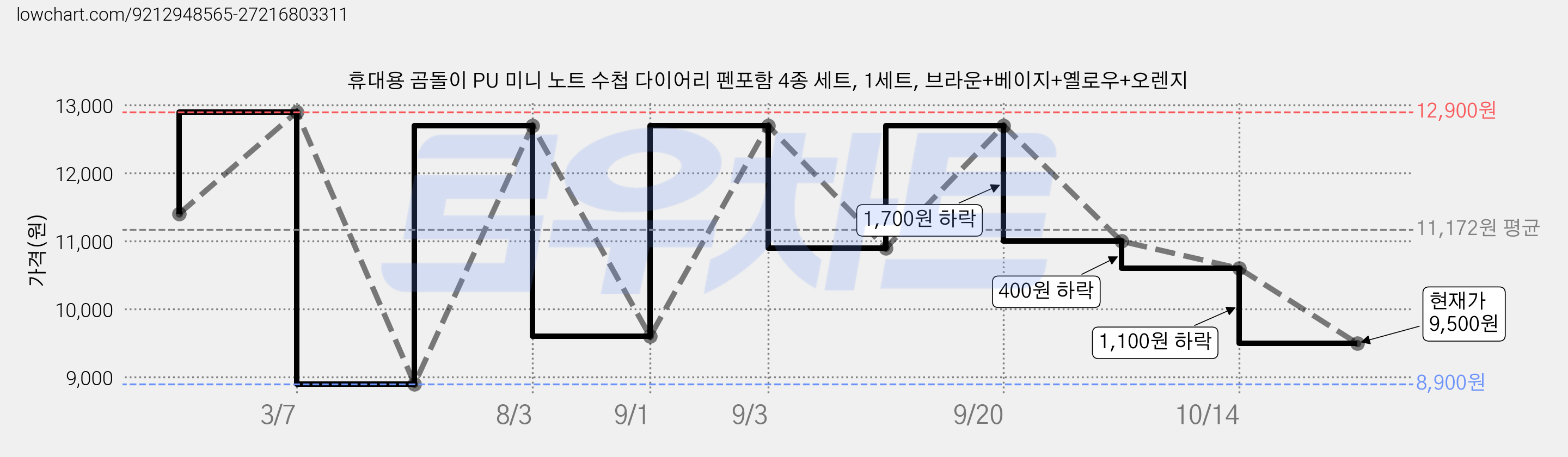 휴대용 곰돌이 PU 미니 노트 수첩 다이어리 펜포함 4종 세트, 1세트, 브라운+베이지+옐로우+오렌지 가격 변동 차트, 현재가 9,500원, 관측 최저가 8,300원