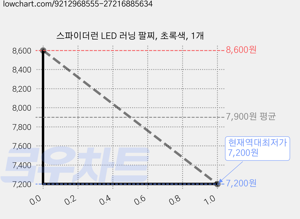 스파이더런 LED 러닝 팔찌, 초록색, 1개 가격 변동 차트, 현재가 7,200원, 역대최저가