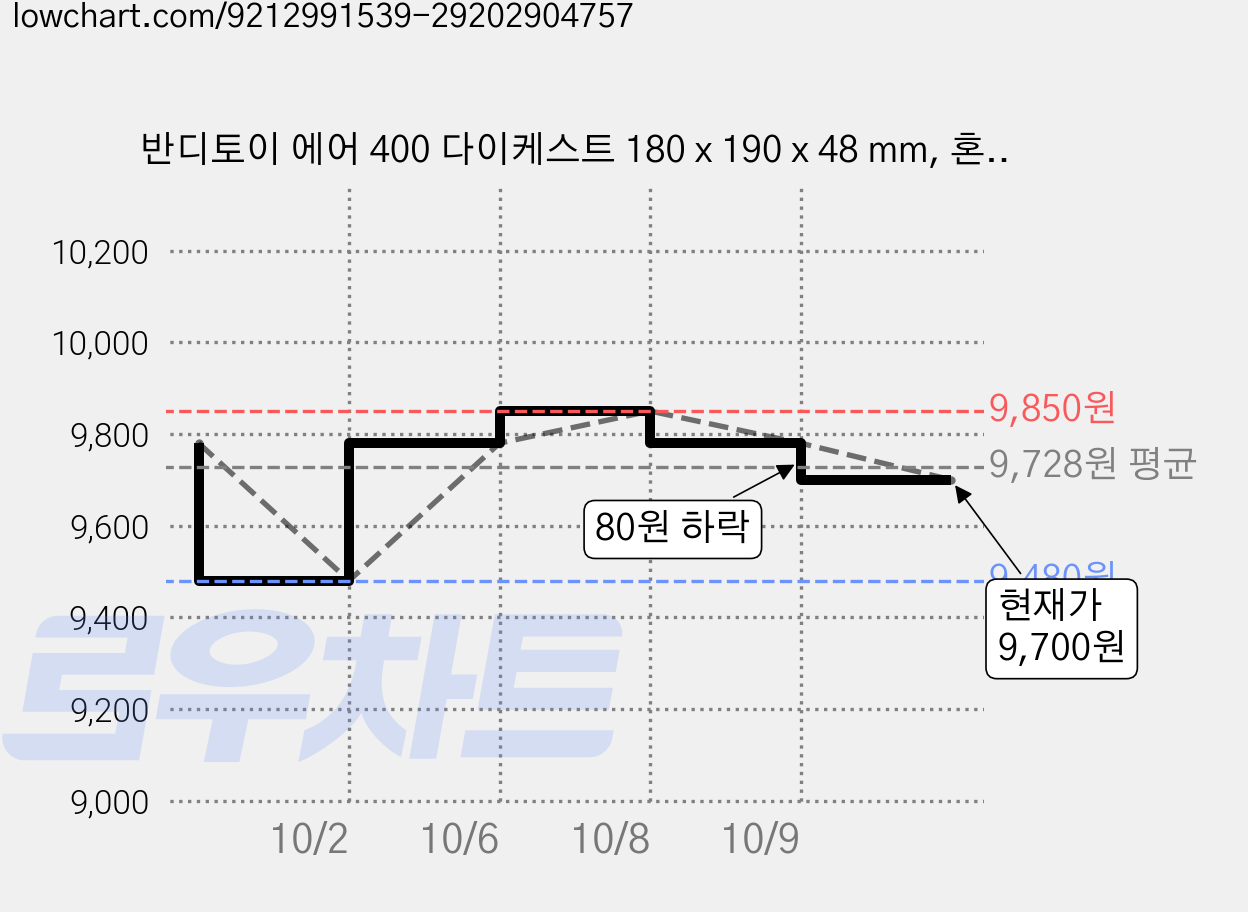 반디토이 에어 400 다이케스트 180 x 190 x 48 mm, 혼합색상, 2개 가격 변동 차트, 현재가 9,700원, 관측 최저가 9,480원