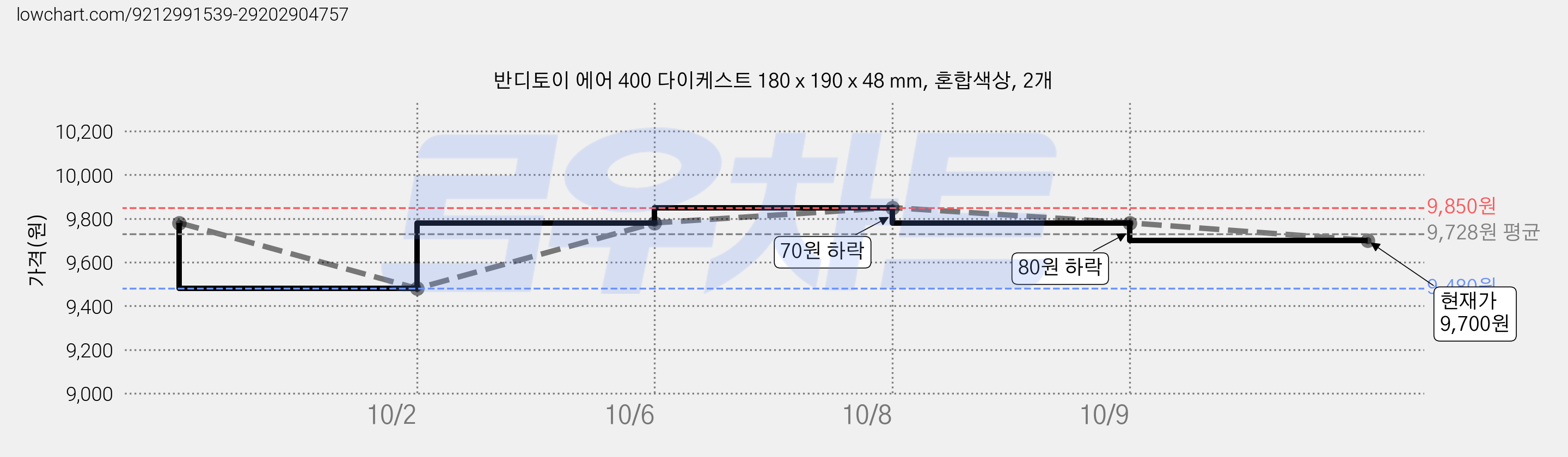 반디토이 에어 400 다이케스트 180 x 190 x 48 mm, 혼합색상, 2개 가격 변동 차트, 현재가 9,700원, 관측 최저가 9,480원