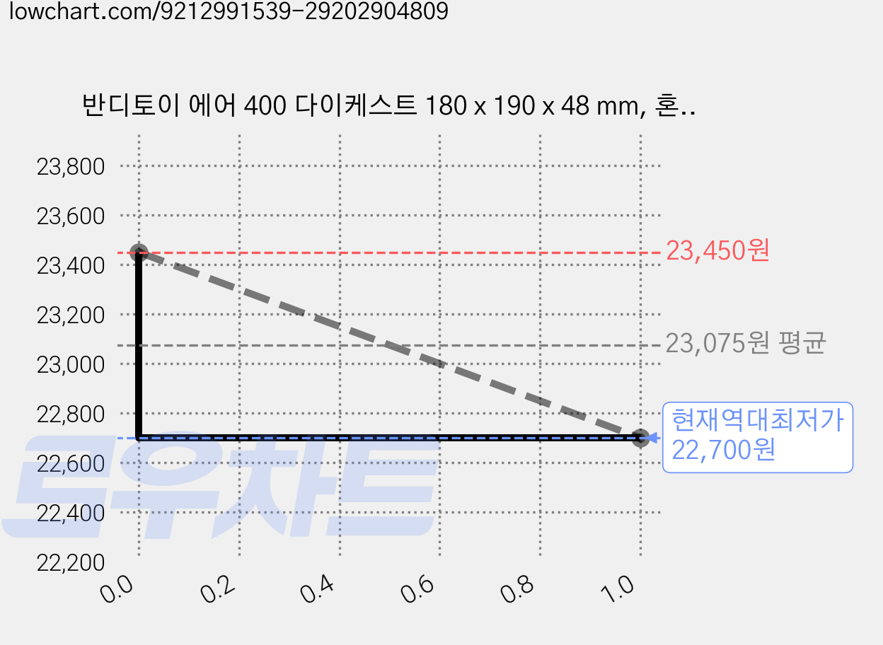 반디토이 에어 400 다이케스트 180 x 190 x 48 mm, 혼합색상, 5개 가격 변동 차트, 현재가 22,700원, 역대최저가