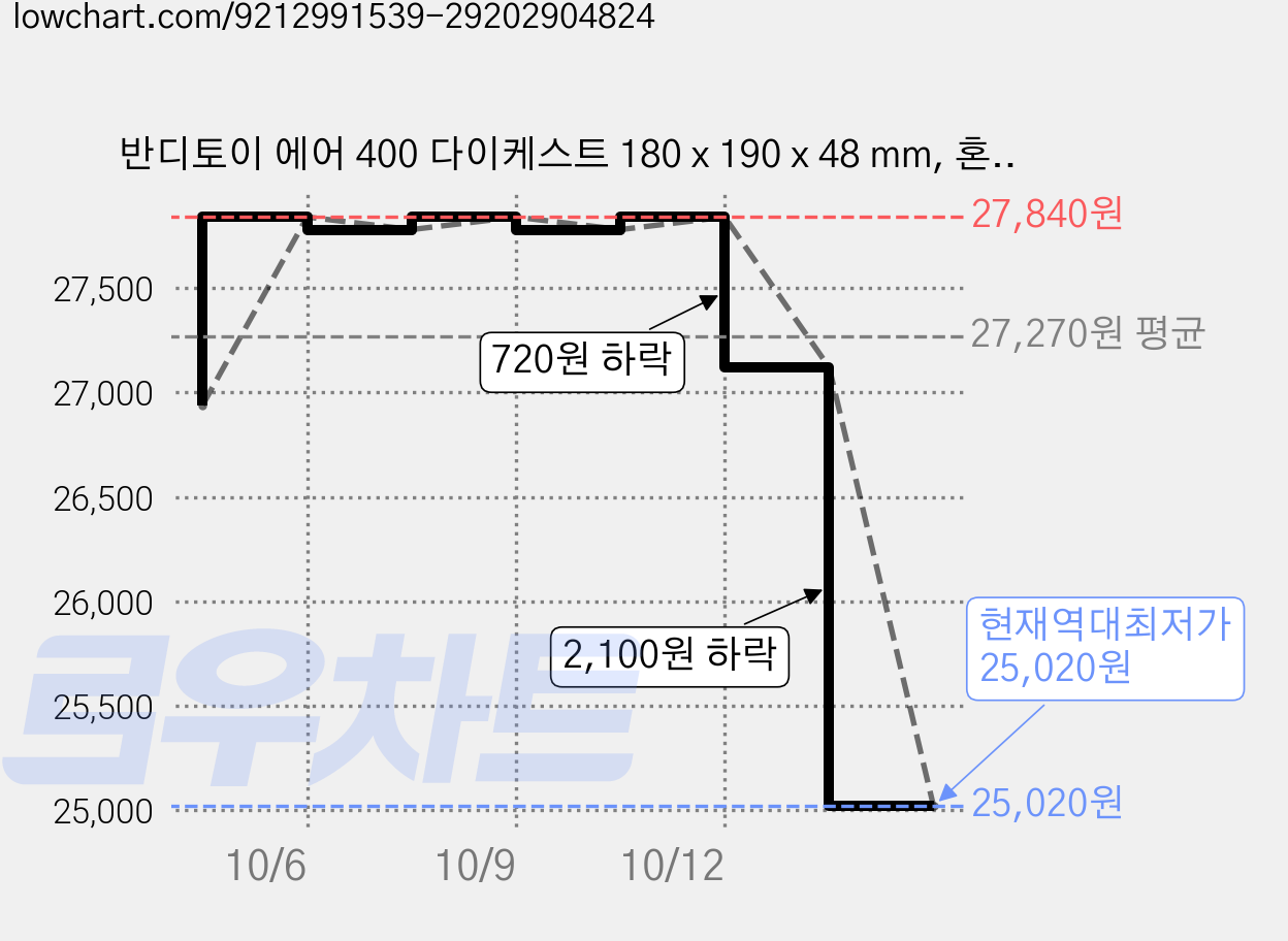 반디토이 에어 400 다이케스트 180 x 190 x 48 mm, 혼합색상, 6개 가격 변동 차트, 현재가 25,020원, 역대최저가