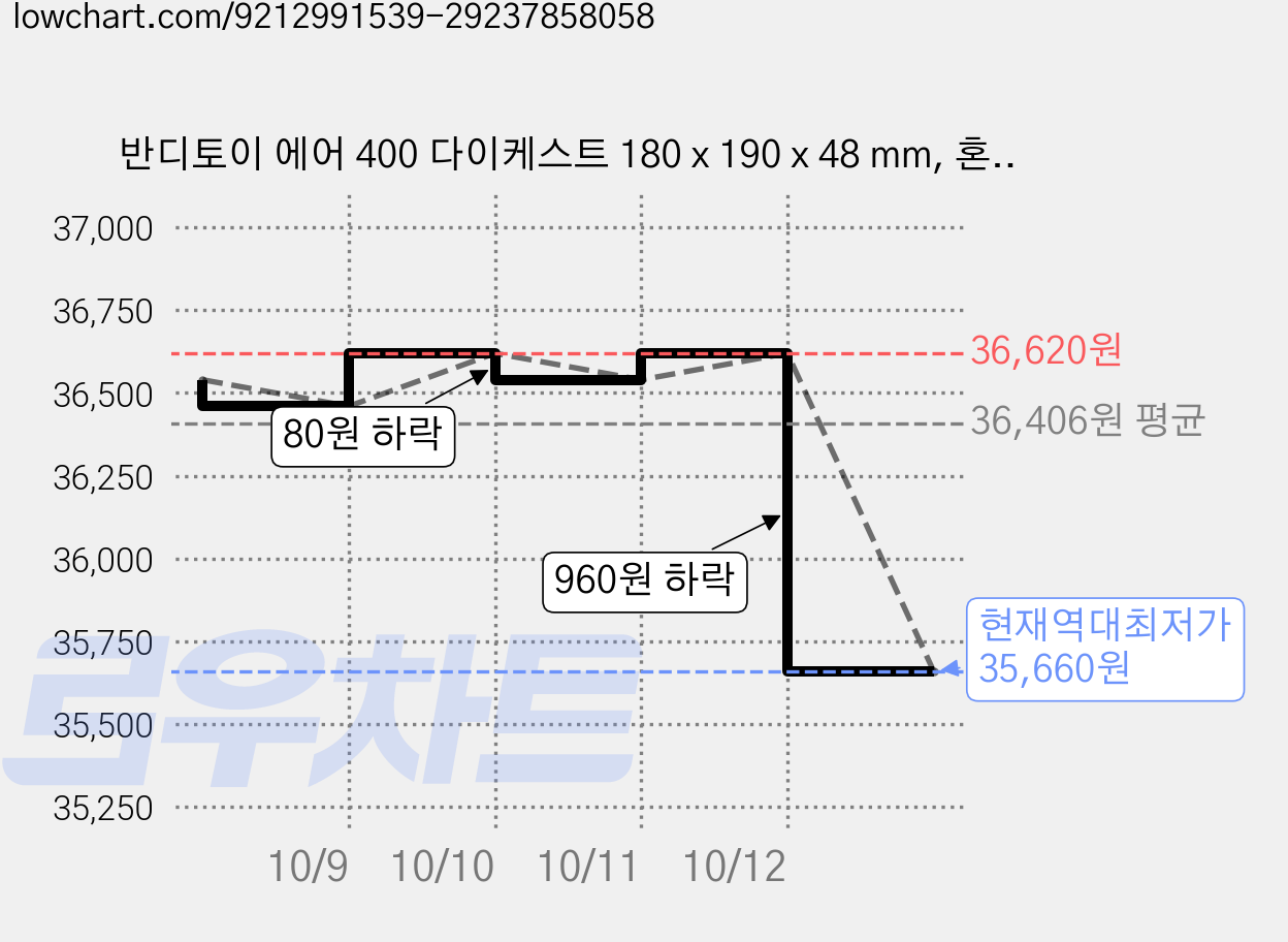 반디토이 에어 400 다이케스트 180 x 190 x 48 mm, 혼합색상, 8개 가격 변동 차트, 현재가 35,660원, 역대최저가
