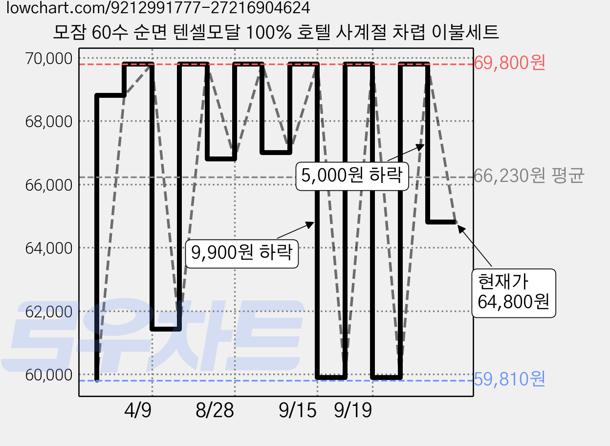 모잠 60수 순면 텐셀모달 100% 호텔 사계절 차렵 이불세트 가격 변동 차트, 현재가 64,800원, 관측 최저가 59,810원