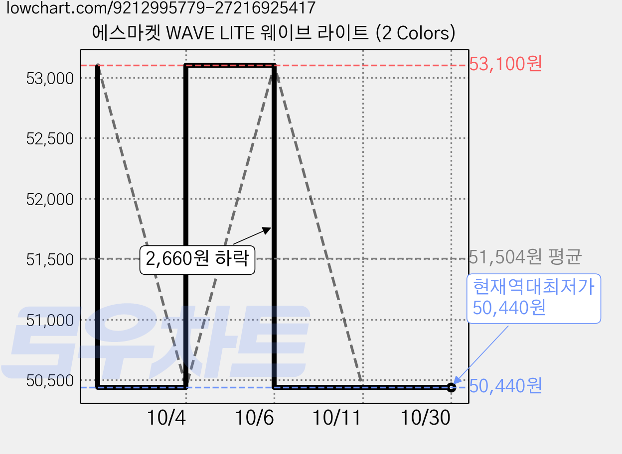 에스마켓 WAVE LITE 웨이브 라이트 (2 Colors) 가격 변동 차트, 현재가 50,440원, 역대최저가