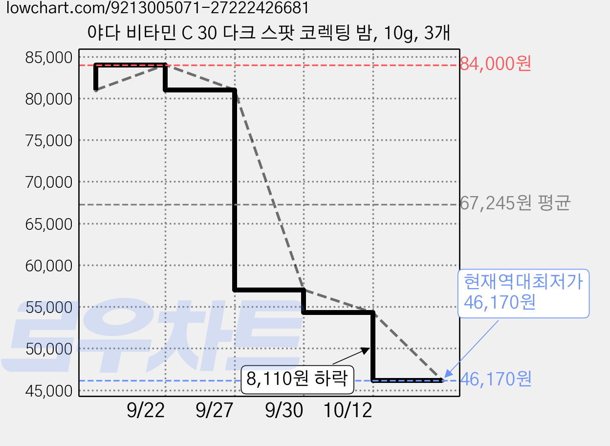 야다 비타민 C 30 다크 스팟 코렉팅 밤, 10g, 3개 가격 변동 차트, 현재가 46,170원, 역대최저가