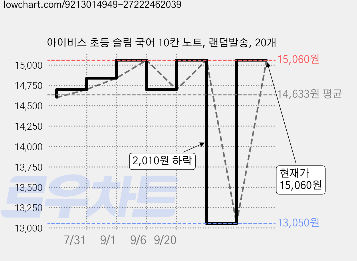 아이비스 초등 슬림 국어 10칸 노트, 랜덤발송, 20개 가격 변동 차트, 현재가 13,050원, 역대최저가