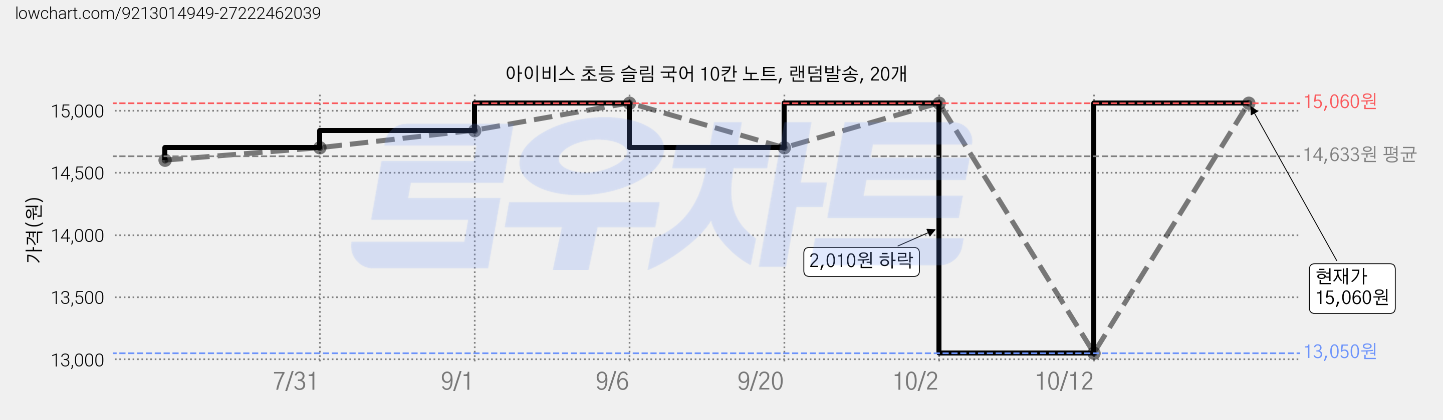 아이비스 초등 슬림 국어 10칸 노트, 랜덤발송, 20개 가격 변동 차트, 현재가 13,050원, 역대최저가