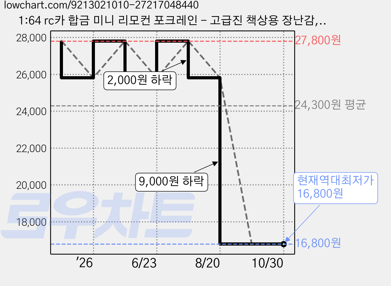 1:64 rc카 합금 미니 리모컨 포크레인 - 고급진 책상용 장난감, 1개, 노란색 가격 변동 차트, 현재가 16,800원, 역대최저가