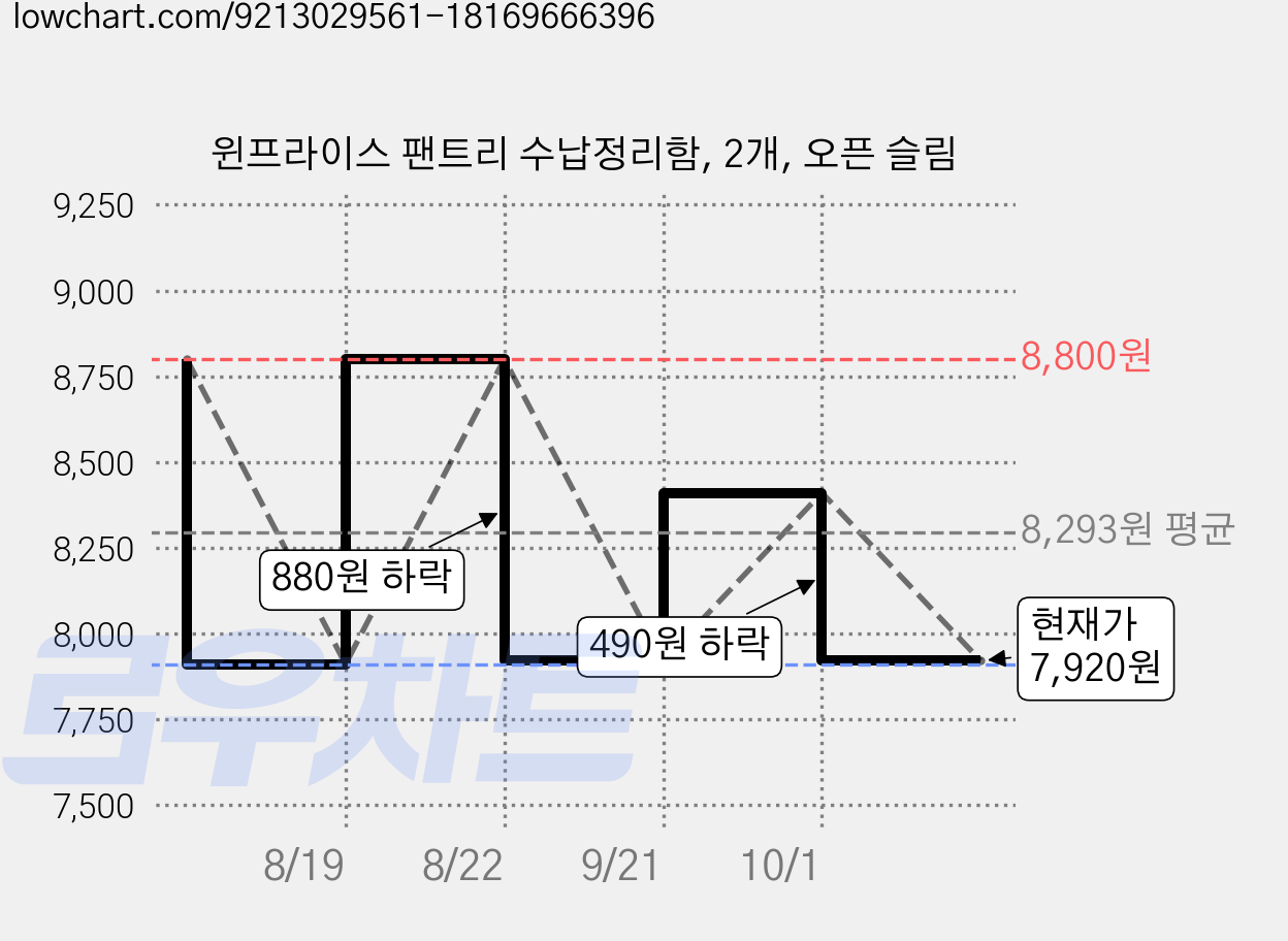윈프라이스 팬트리 수납정리함, 2개, 오픈 슬림 가격 변동 차트, 현재가 7,920원, 관측 최저가 7,910원