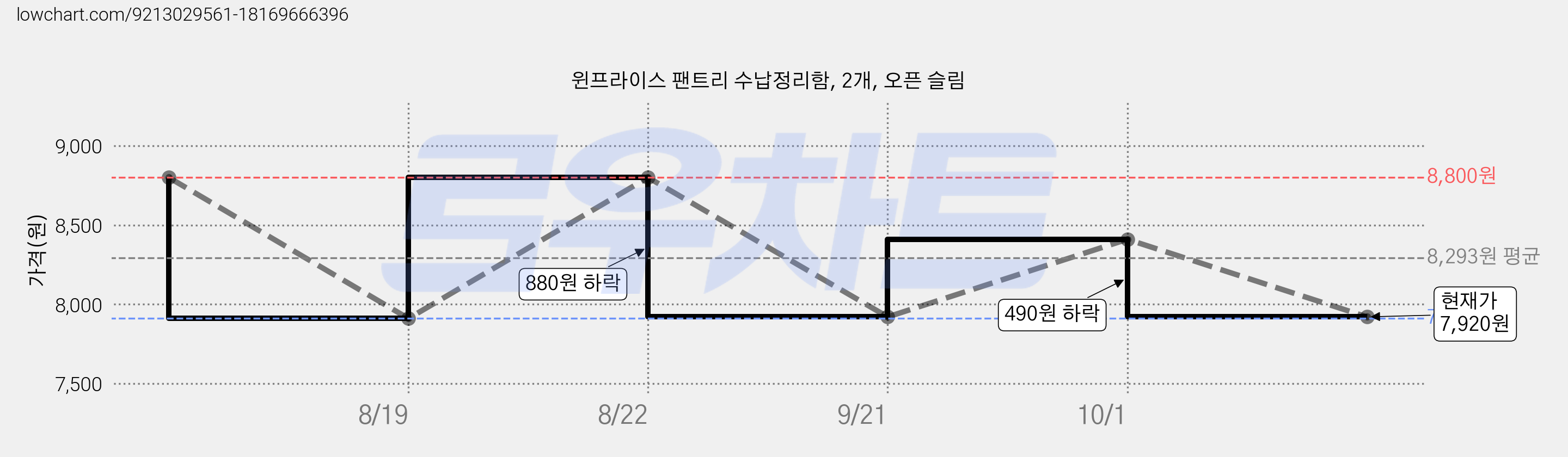 윈프라이스 팬트리 수납정리함, 2개, 오픈 슬림 가격 변동 차트, 현재가 7,920원, 관측 최저가 7,910원