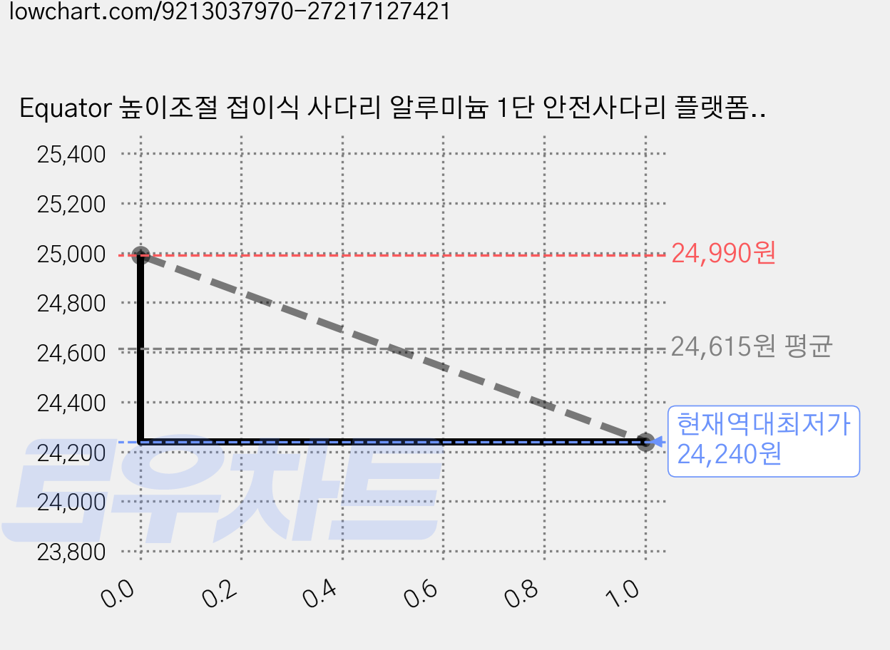 Equator 높이조절 접이식 사다리 알루미늄 1단 안전사다리 플랫폼 발판, 1개 가격 변동 차트, 현재가 24,240원, 역대최저가