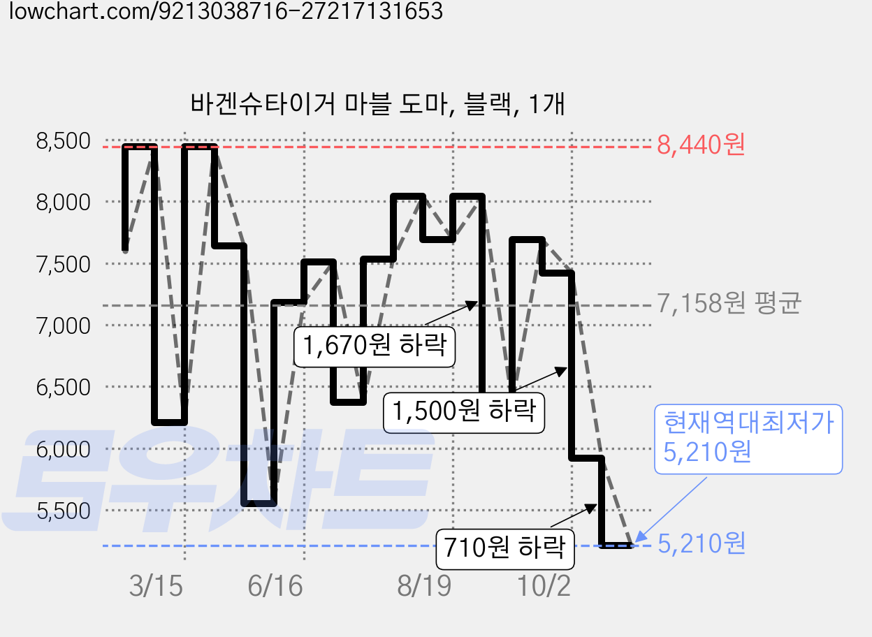 바겐슈타이거 마블 도마, 블랙, 1개 가격 변동 차트, 현재가 5,210원, 역대최저가