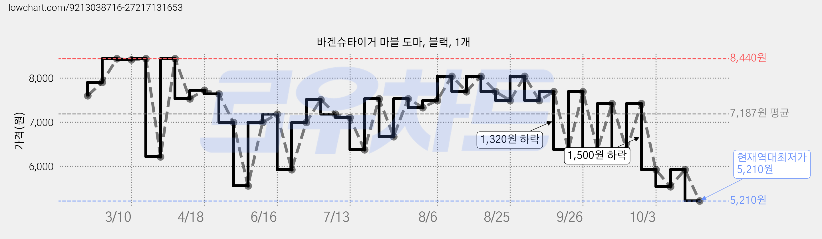 바겐슈타이거 마블 도마, 블랙, 1개 가격 변동 차트, 현재가 5,210원, 역대최저가