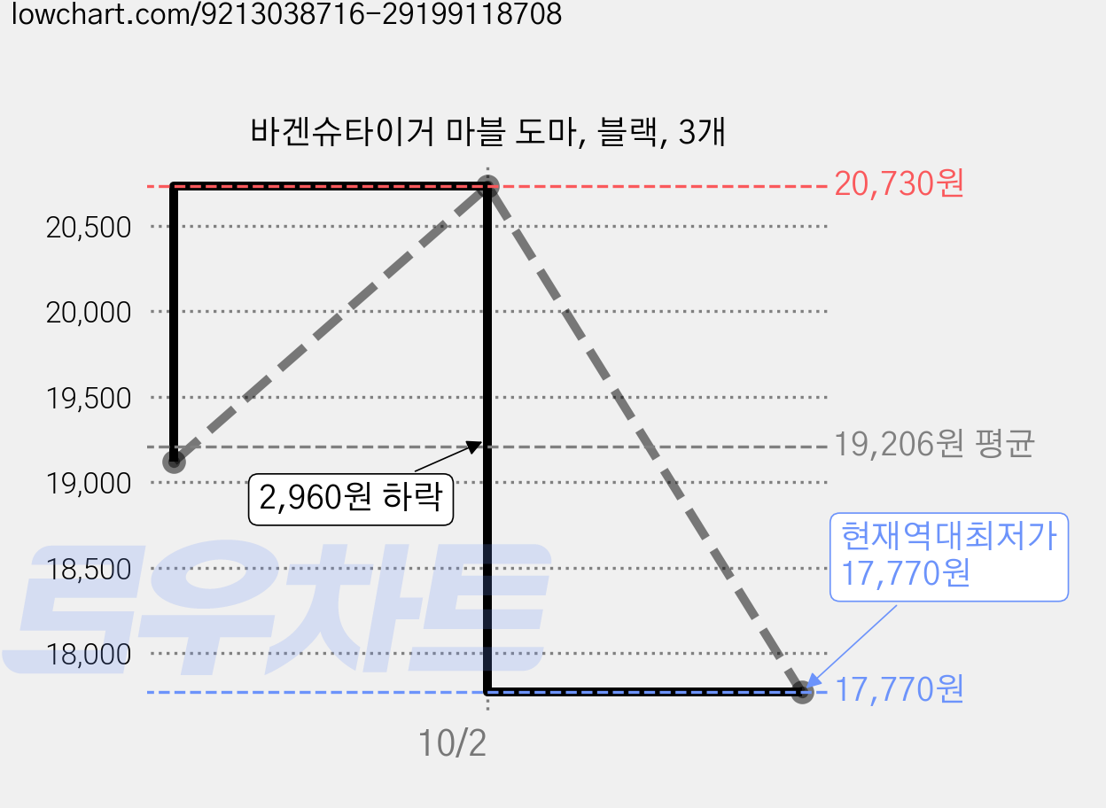 바겐슈타이거 마블 도마, 블랙, 3개 가격 변동 차트, 현재가 17,770원, 역대최저가
