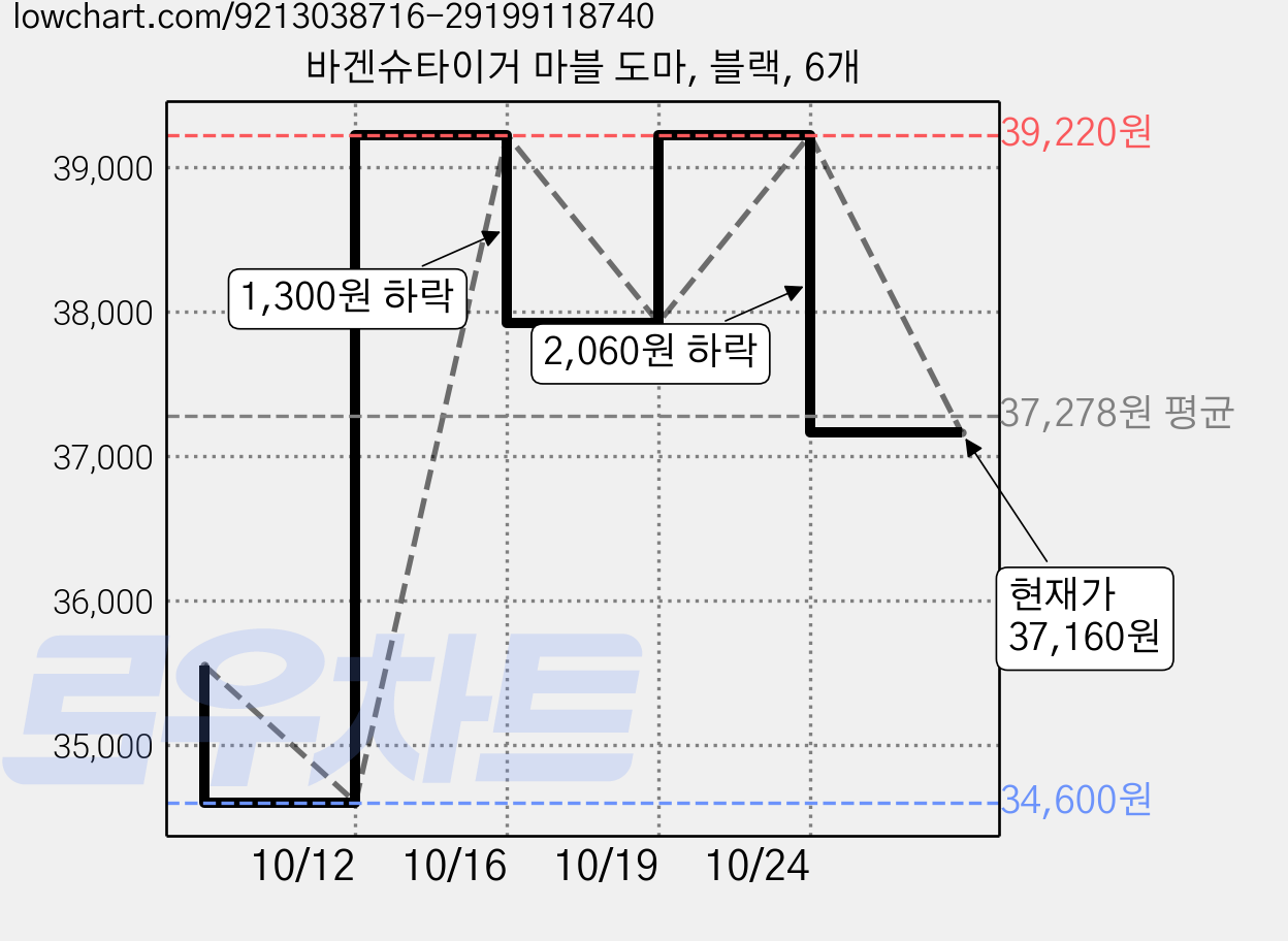 바겐슈타이거 마블 도마, 블랙, 6개 가격 변동 차트, 현재가 37,160원, 관측 최저가 34,600원