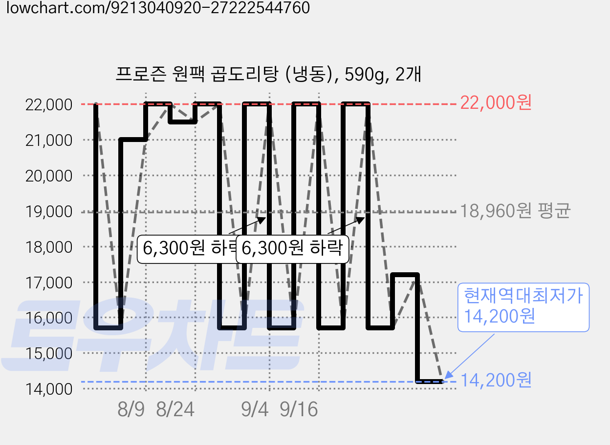 프로즌 원팩 곱도리탕 (냉동), 590g, 2개 가격 변동 차트, 현재가 14,200원, 역대최저가