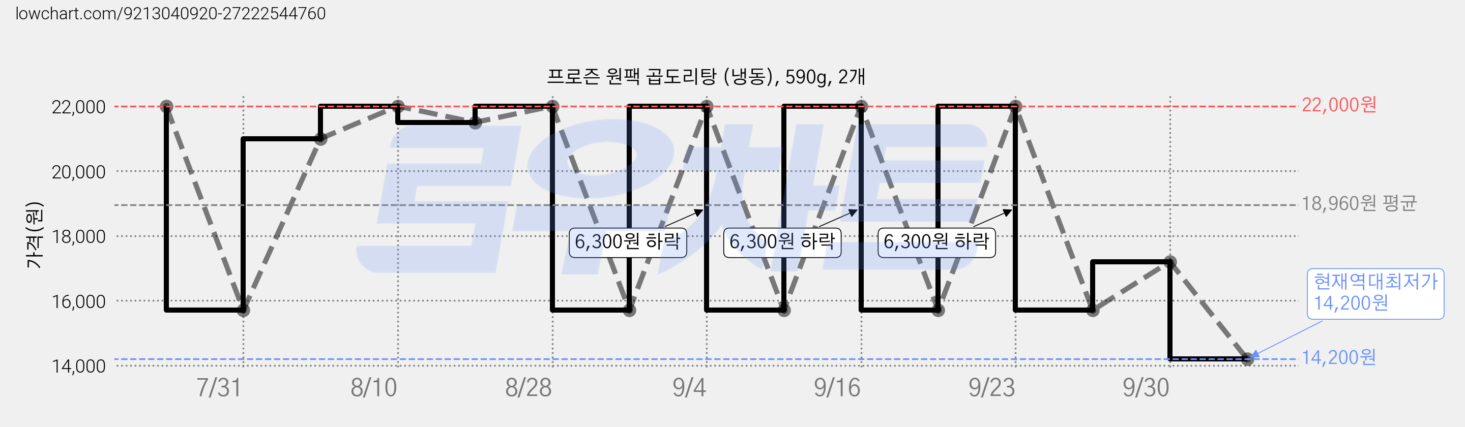 프로즌 원팩 곱도리탕 (냉동), 590g, 2개 가격 변동 차트, 현재가 14,200원, 역대최저가