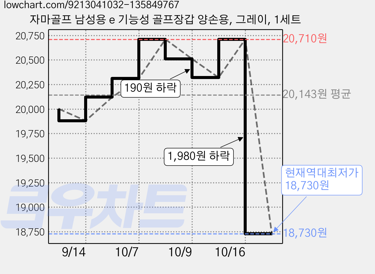 자마골프 남성용 e 기능성 골프장갑 양손용, 그레이, 1세트 가격 변동 차트, 현재가 18,730원, 역대최저가