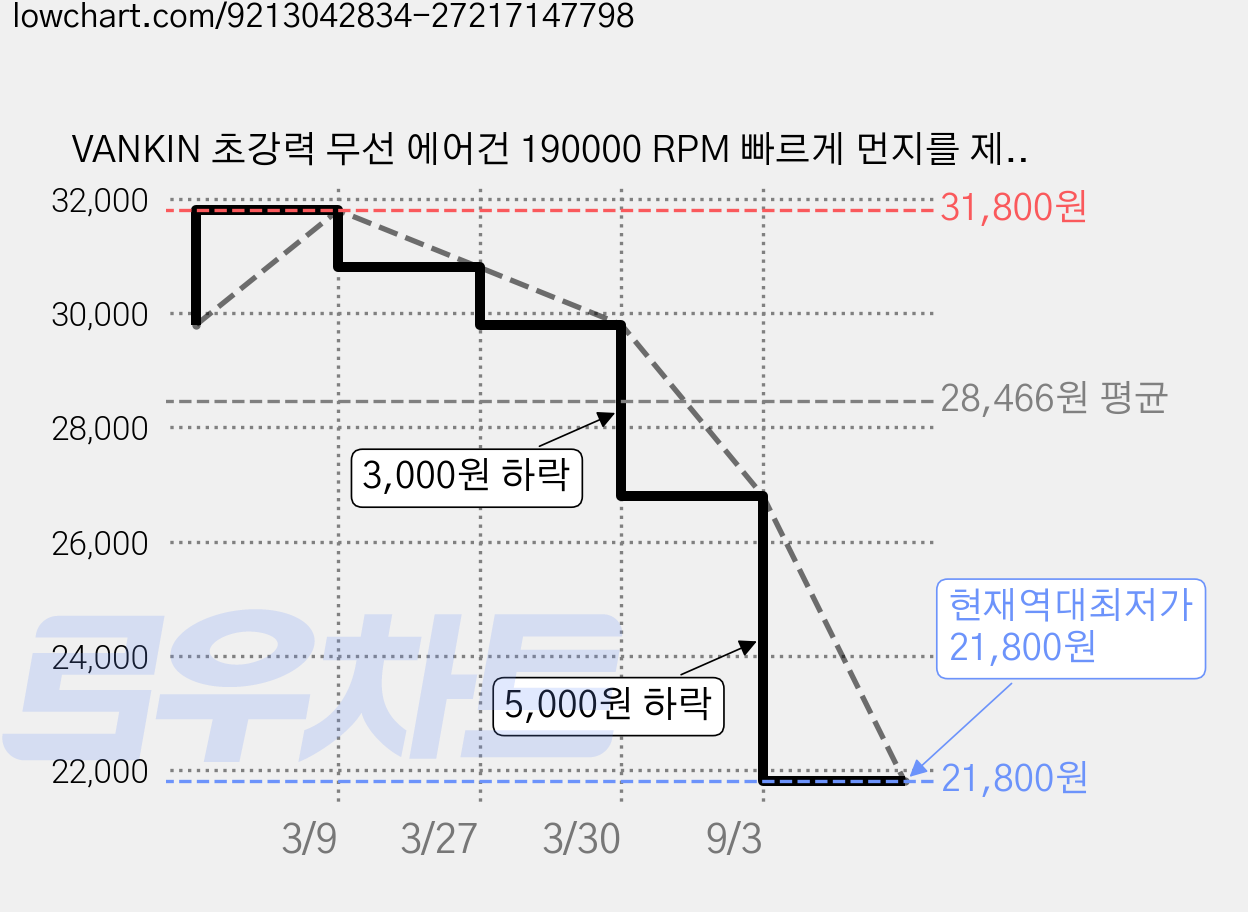 VANKIN 초강력 무선 에어건 190000 RPM 빠르게 먼지를 제거하는 휴대용 블로워, P80, 블랙 가격 변동 차트, 현재가 21,800원, 역대최저가