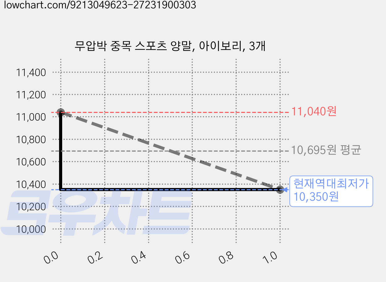 무압박 중목 스포츠 양말, 아이보리, 3개 가격 변동 차트, 현재가 10,350원, 역대최저가