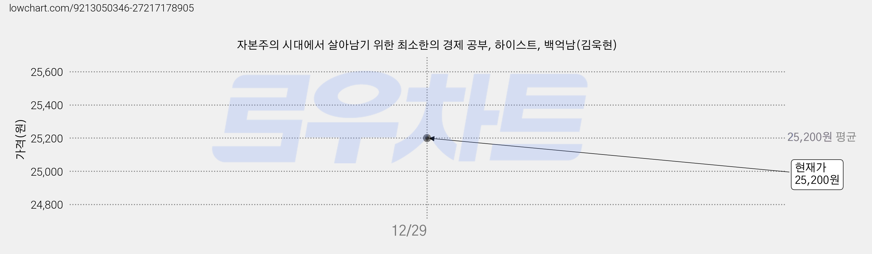 자본주의 시대에서 살아남기 위한 최소한의 경제 공부, 하이스트, 백억남(김욱현) 가격 변동 차트, 현재가 25,200원