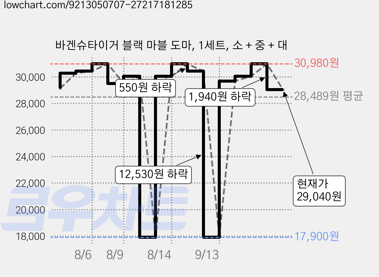 바겐슈타이거 블랙 마블 도마, 1세트, 소 + 중 + 대 가격 변동 차트, 현재가 29,040원, 관측 최저가 17,900원