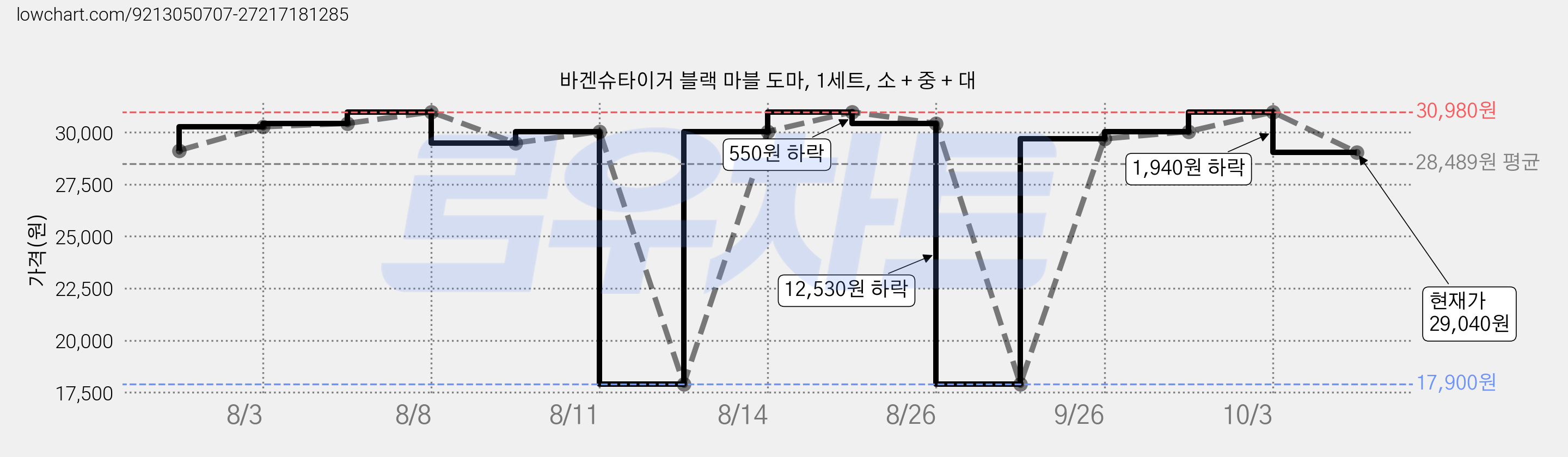 바겐슈타이거 블랙 마블 도마, 1세트, 소 + 중 + 대 가격 변동 차트, 현재가 29,040원, 관측 최저가 17,900원