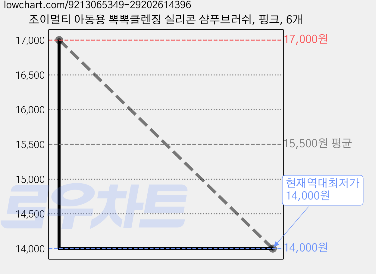 조이멀티 아동용 뽁뽁클렌징 실리콘 샴푸브러쉬, 핑크, 6개 가격 변동 차트, 현재가 14,000원, 역대최저가