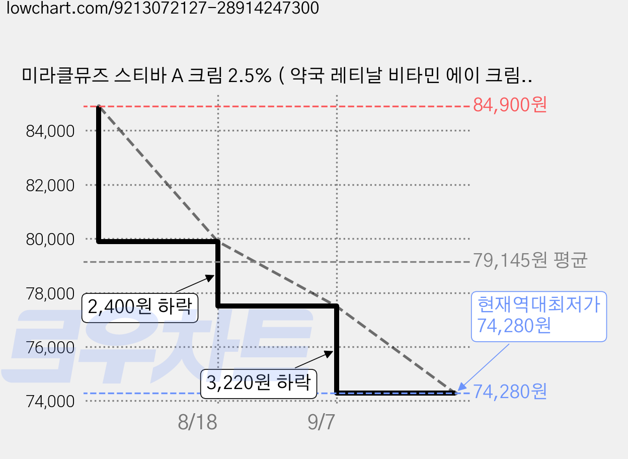 미라클뮤즈 스티바 A 크림 2.5% ( 약국 레티날 비타민 에이 크림 연고X ), 30g, 2개 가격 변동 차트, 현재가 74,280원, 역대최저가