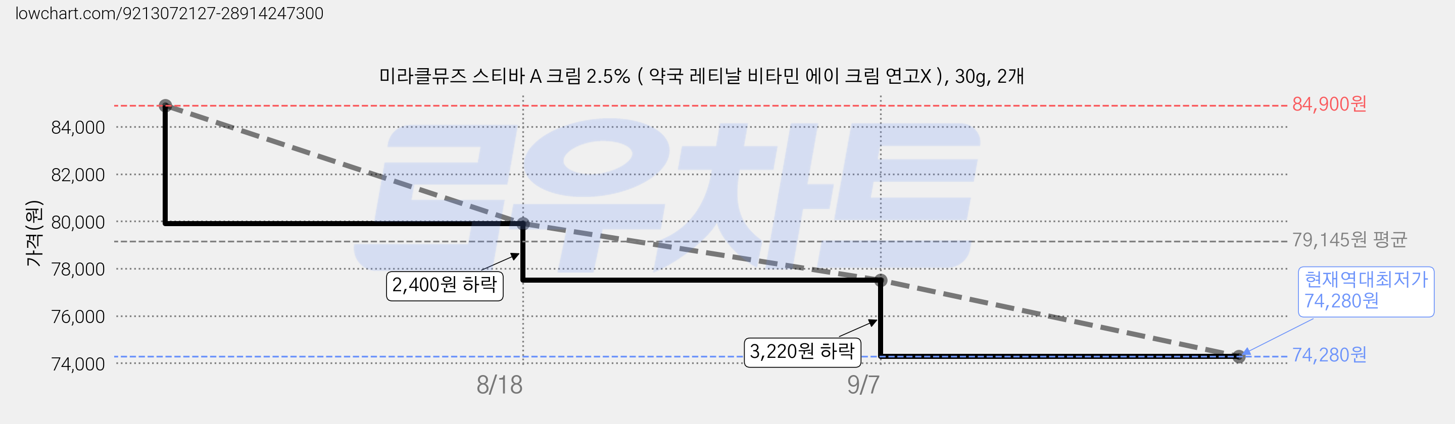 미라클뮤즈 스티바 A 크림 2.5% ( 약국 레티날 비타민 에이 크림 연고X ), 30g, 2개 가격 변동 차트, 현재가 74,280원, 역대최저가