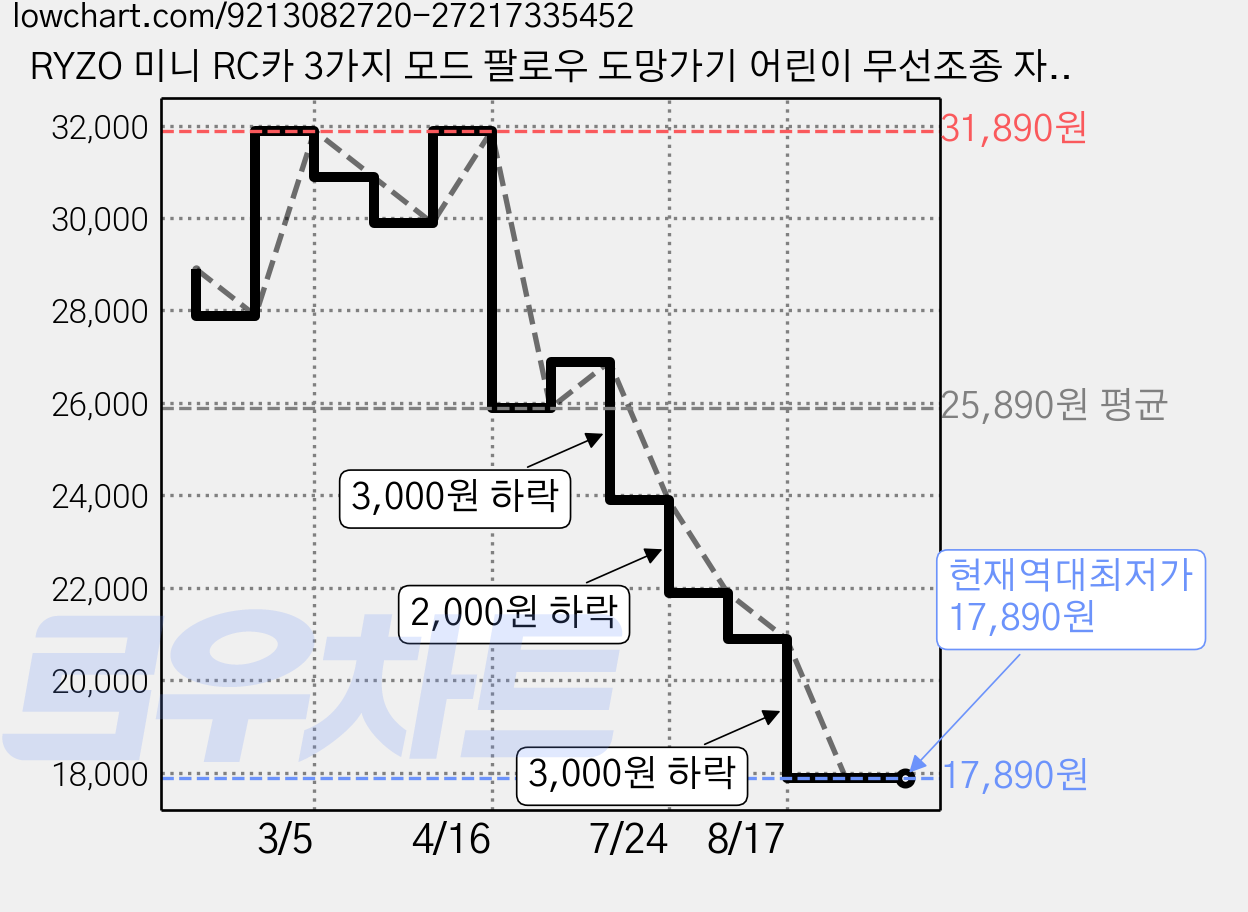 RYZO 미니 RC카 3가지 모드 팔로우 도망가기 어린이 무선조종 자동차 핸들 리모컨 소형 장난감, 1개, 흰색 가격 변동 차트, 현재가 17,890원, 역대최저가