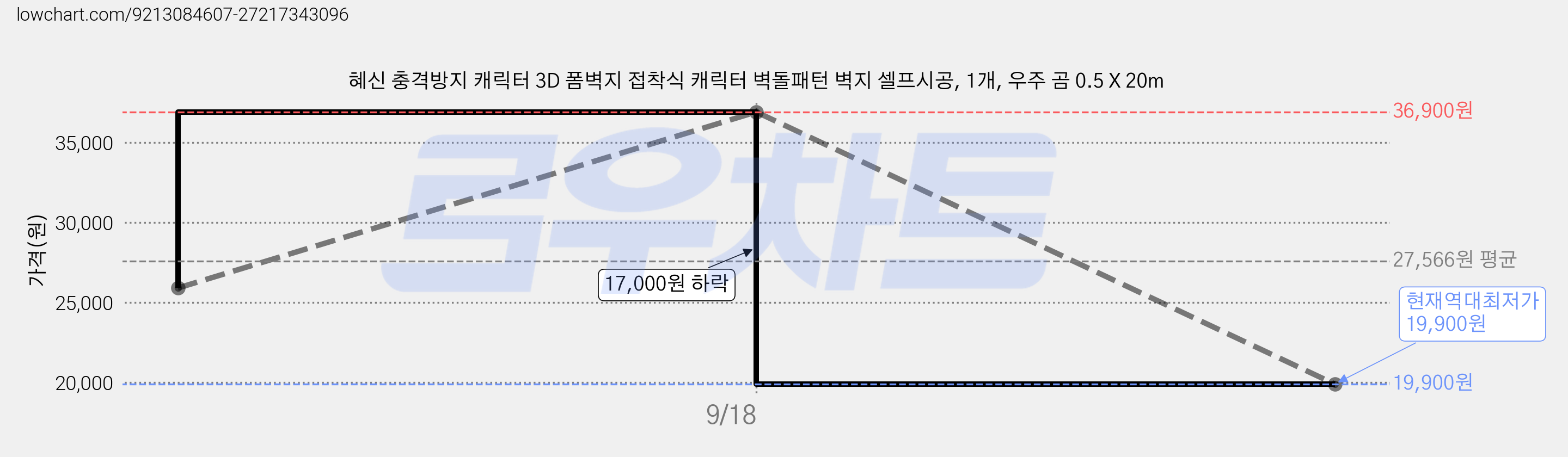 혜신 충격방지 캐릭터 3D 폼벽지 접착식 캐릭터 벽돌패턴 벽지 셀프시공, 1개, 우주 곰 0.5 X 20m 가격 변동 차트, 현재가 19,900원, 역대최저가