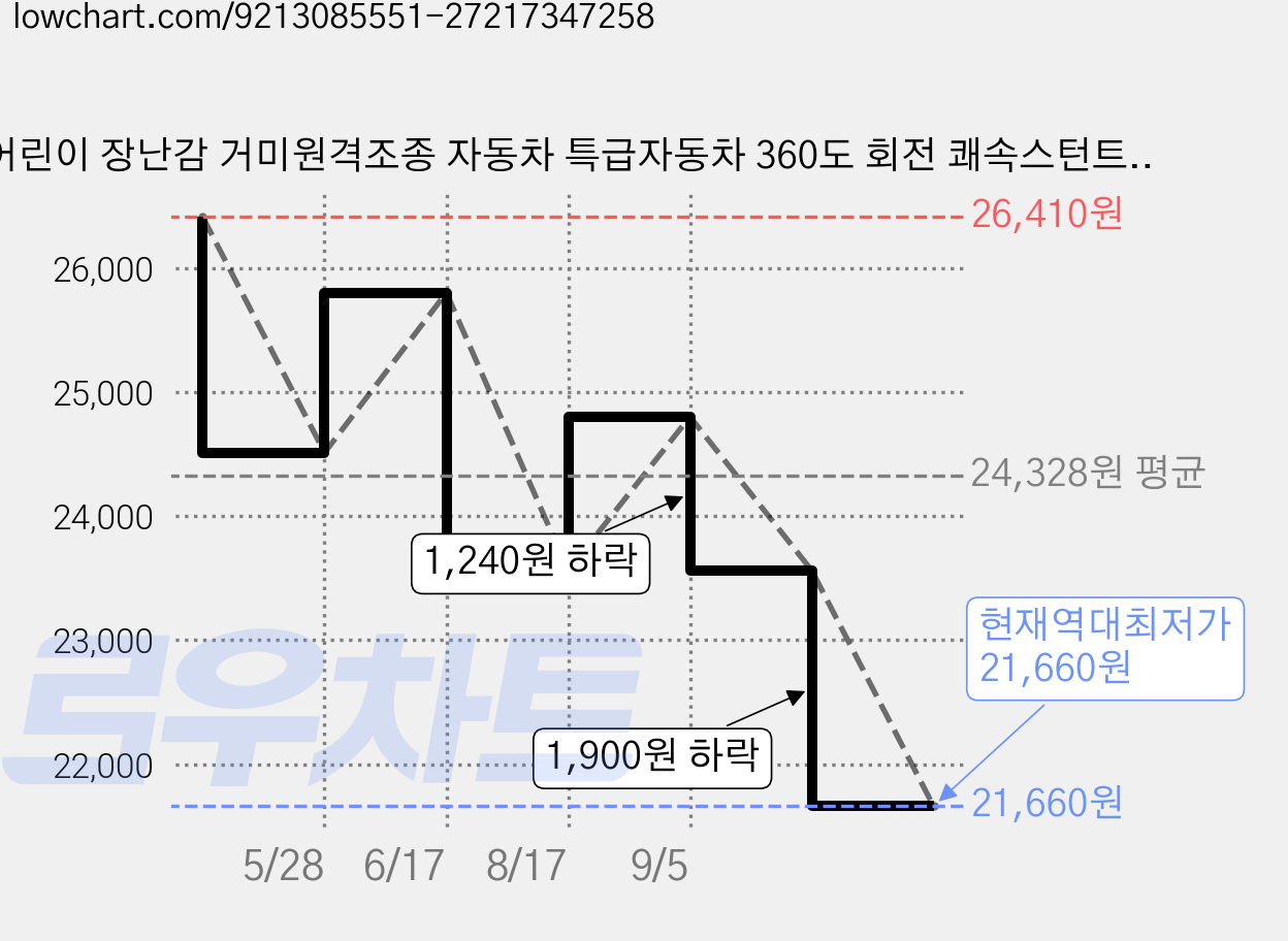 어린이 장난감 거미원격조종 자동차 특급자동차 360도 회전 쾌속스턴트 및 4 륜구동 발광바퀴, 1개, Red 가격 변동 차트, 현재가 21,660원, 역대최저가
