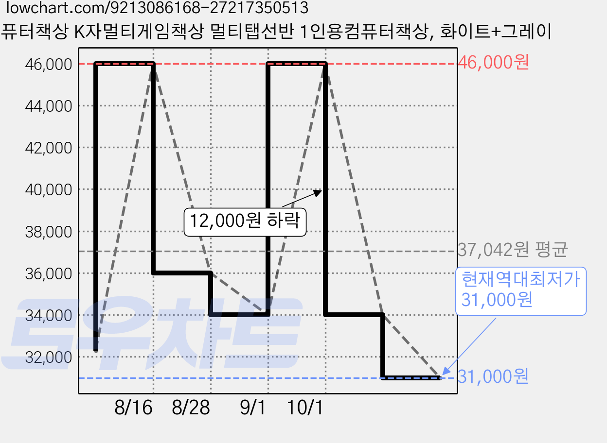 컴퓨터책상 K자멀티게임책상 멀티탭선반 1인용컴퓨터책상, 화이트+그레이 가격 변동 차트, 현재가 31,000원, 역대최저가