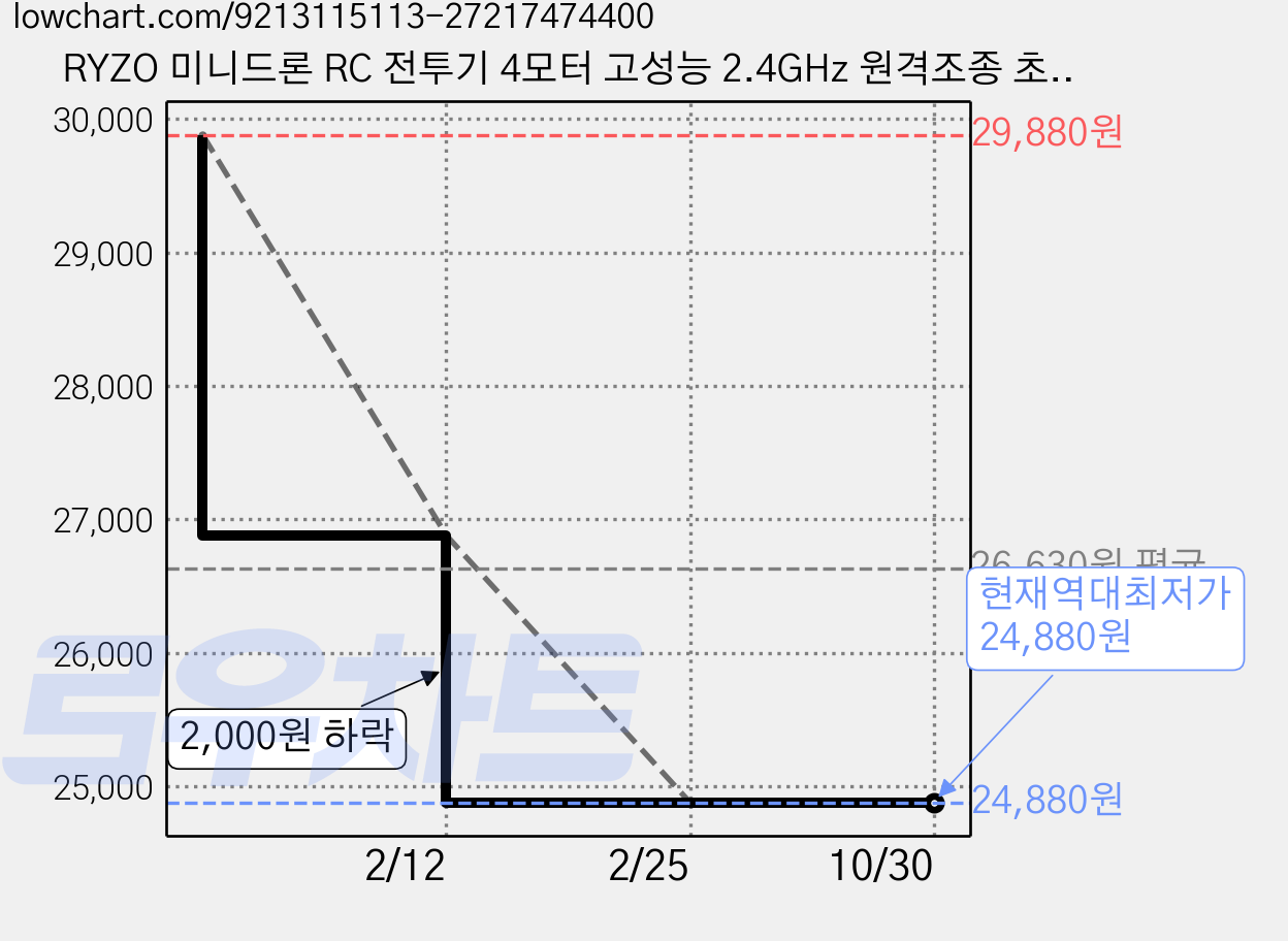 RYZO 미니드론 RC 전투기 4모터 고성능 2.4GHz 원격조종 초보자용 20분 비행 지속 LED 항공기 내충격 내구성, 1개, 하늘빛 블루 가격 변동 차트, 현재가 24,880원, 역대최저가