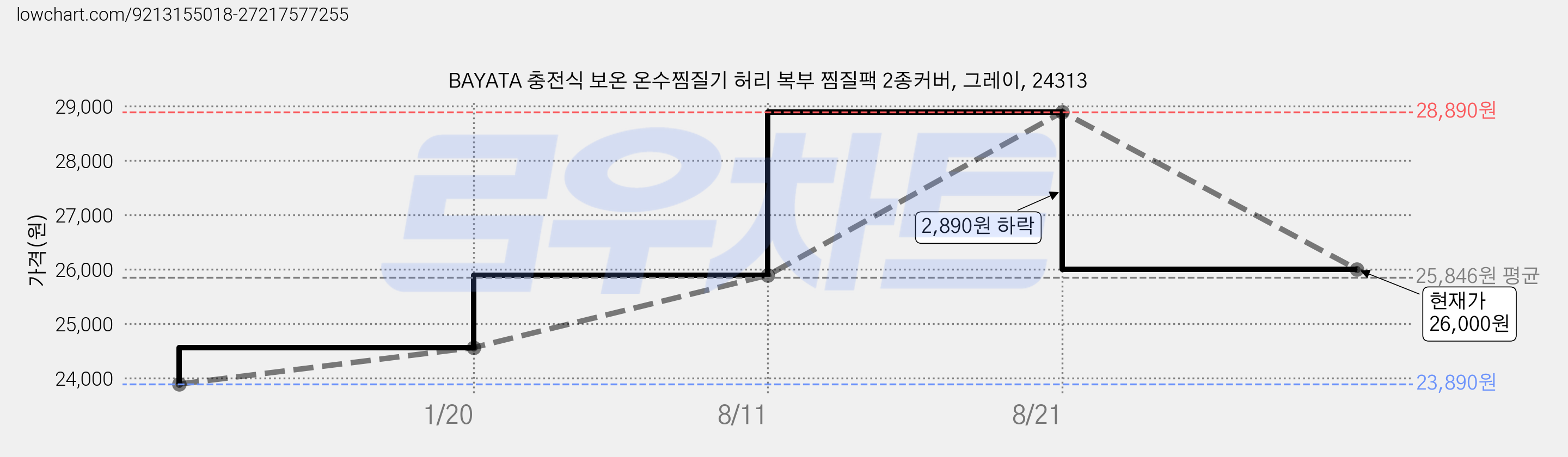 BAYATA 충전식 보온 온수찜질기 허리 복부 찜질팩 2종커버, 그레이, 24313 가격 변동 차트, 현재가 26,000원, 관측 최저가 23,890원