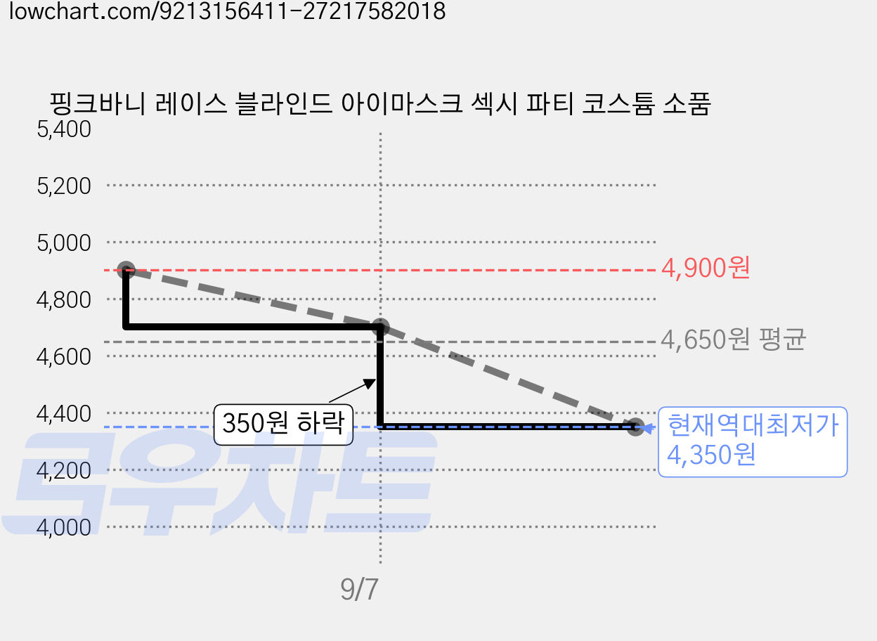 핑크바니 레이스 블라인드 아이마스크 섹시 파티 코스튬 소품 가격 변동 차트, 현재가 4,350원, 역대최저가