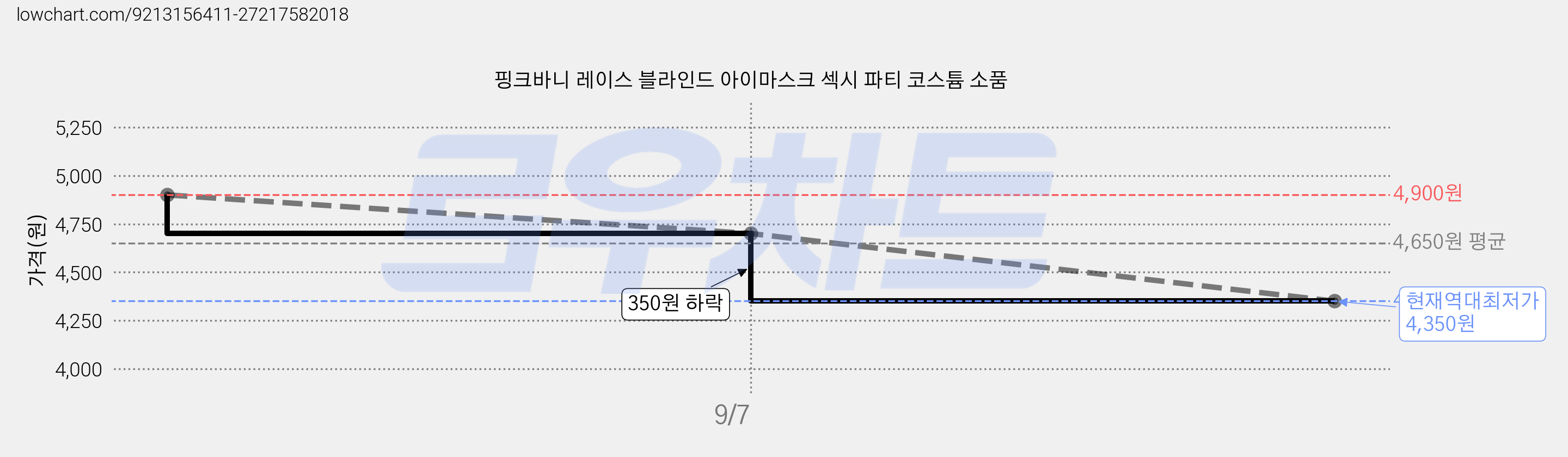 핑크바니 레이스 블라인드 아이마스크 섹시 파티 코스튬 소품 가격 변동 차트, 현재가 4,350원, 역대최저가