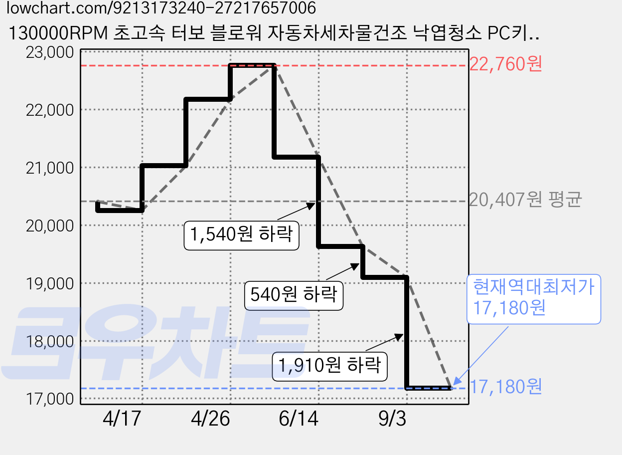 130000RPM 초고속 터보 블로워 자동차세차물건조 낙엽청소 PC키보드먼지제거 바베큐불피우기 다용도 강력송풍기 T1, 검정색 가격 변동 차트, 현재가 17,180원, 역대최저가