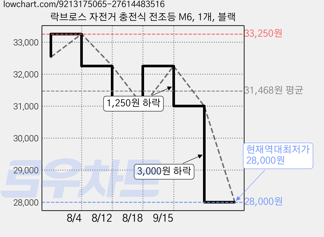 락브로스 자전거 충전식 전조등 M6, 1개, 블랙 가격 변동 차트, 현재가 28,000원, 역대최저가