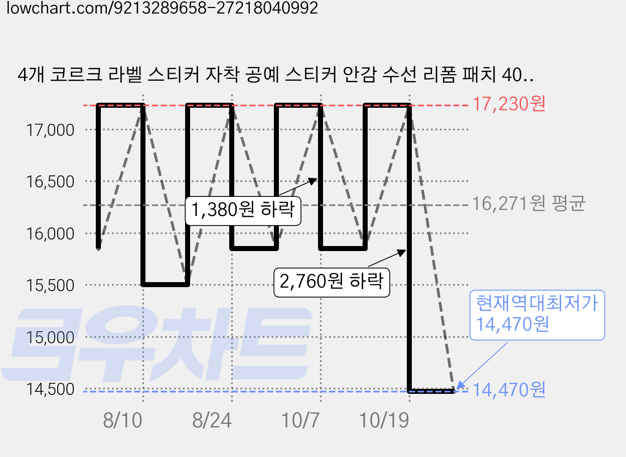 4개 코르크 라벨 스티커 자착 공예 스티커 안감 수선 리폼 패치 40x28x0.1cm, 코르크판 가격 변동 차트, 현재가 14,470원, 역대최저가