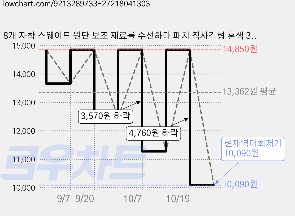 8개 자착 스웨이드 원단 보조 재료를 수선하다 패치 직사각형 혼색 30x20cm, 혼합 색 가격 변동 차트, 현재가 10,090원, 역대최저가