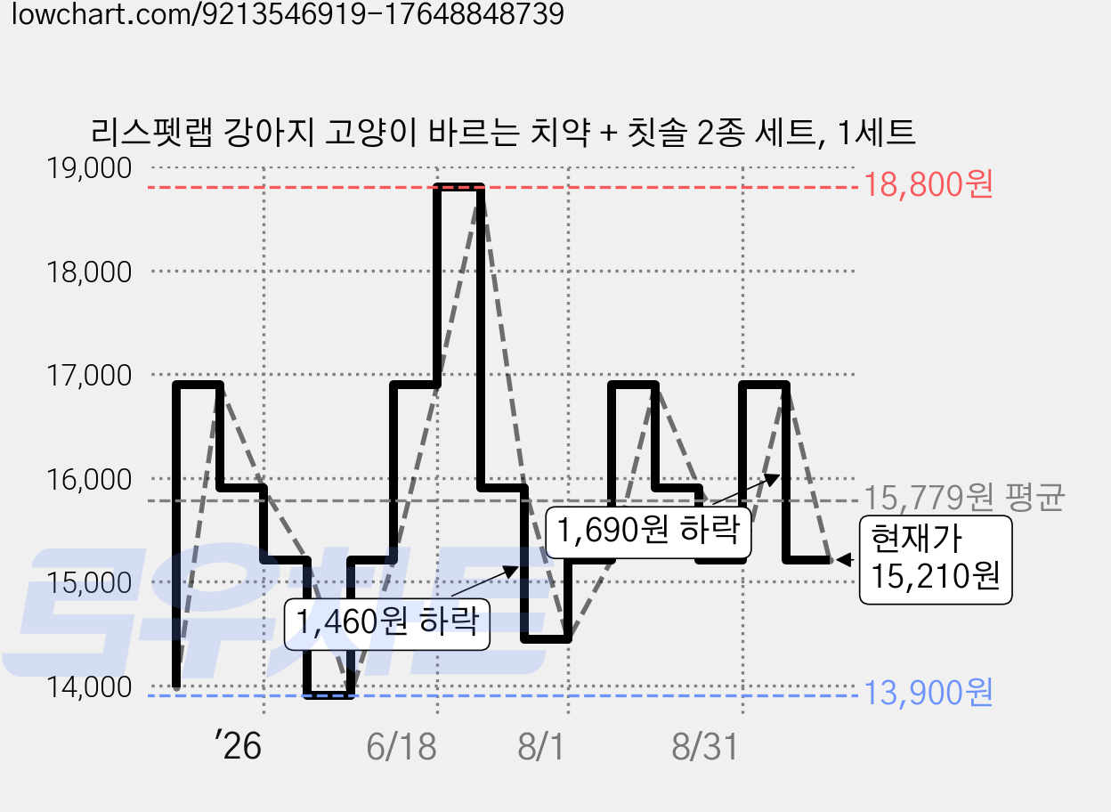 리스펫랩 강아지 고양이 바르는 치약 + 칫솔 2종 세트, 1세트 가격 변동 차트, 현재가 15,210원, 관측 최저가 13,900원