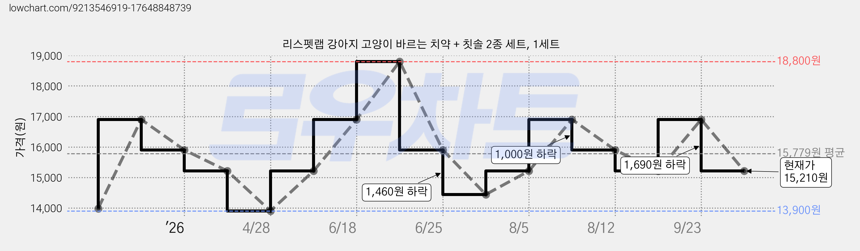 리스펫랩 강아지 고양이 바르는 치약 + 칫솔 2종 세트, 1세트 가격 변동 차트, 현재가 15,210원, 관측 최저가 13,900원
