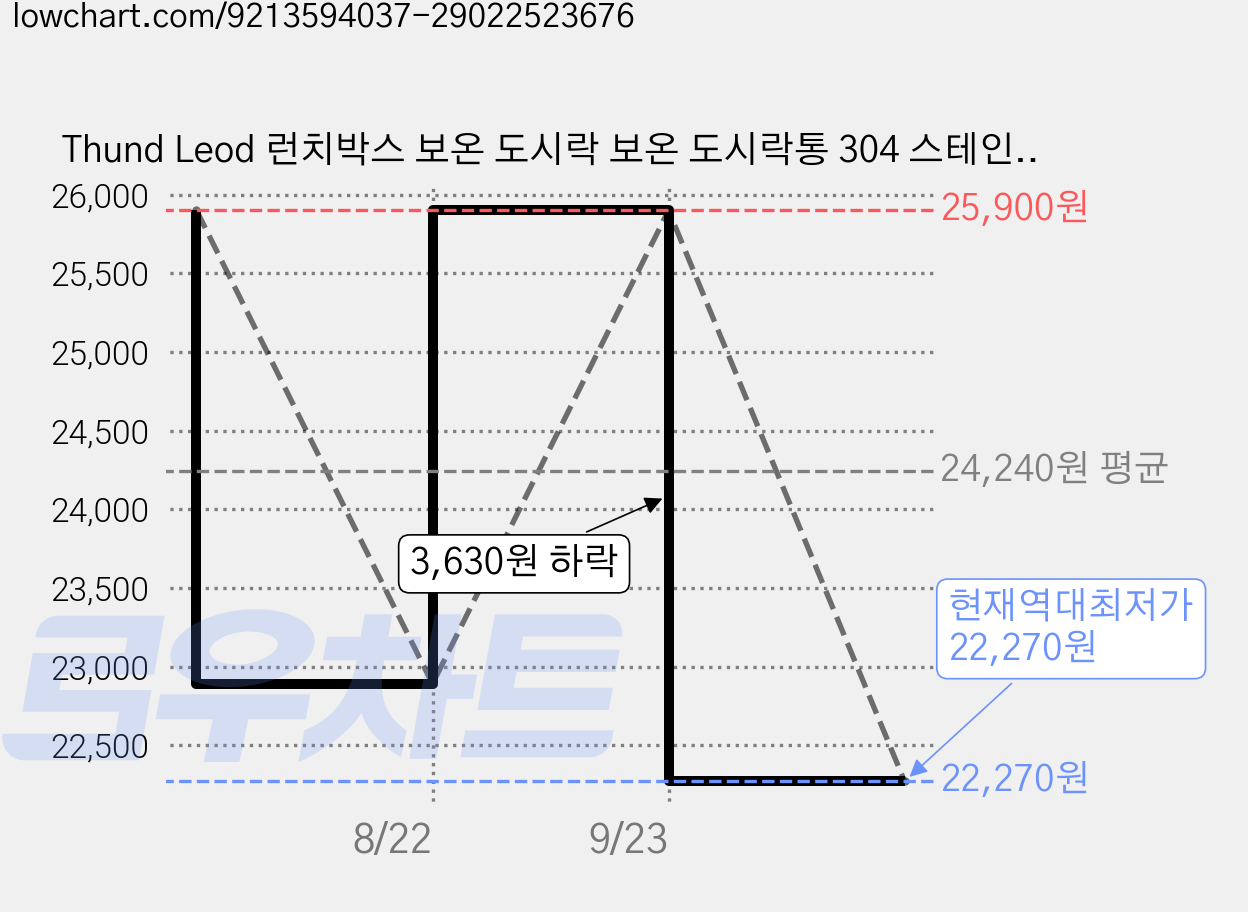 Thund Leod 런치박스 보온 도시락 보온 도시락통 304 스테인리스 원형 보온가방 세트, 1개, 베이지 3단 가격 변동 차트, 현재가 22,270원, 역대최저가