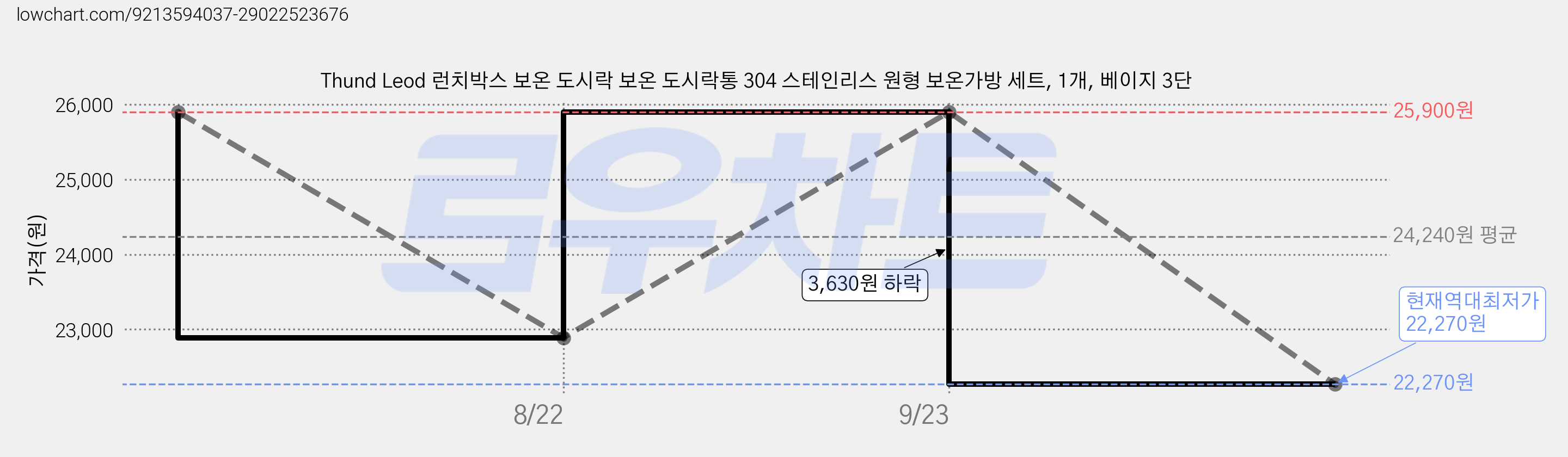 Thund Leod 런치박스 보온 도시락 보온 도시락통 304 스테인리스 원형 보온가방 세트, 1개, 베이지 3단 가격 변동 차트, 현재가 22,270원, 역대최저가