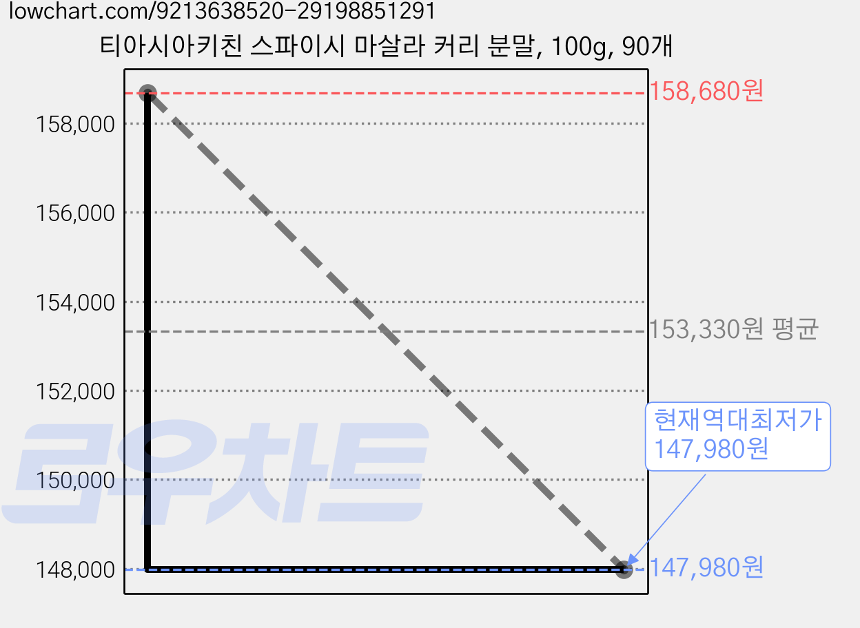 티아시아키친 스파이시 마살라 커리 분말, 100g, 90개 가격 변동 차트, 현재가 147,980원, 역대최저가