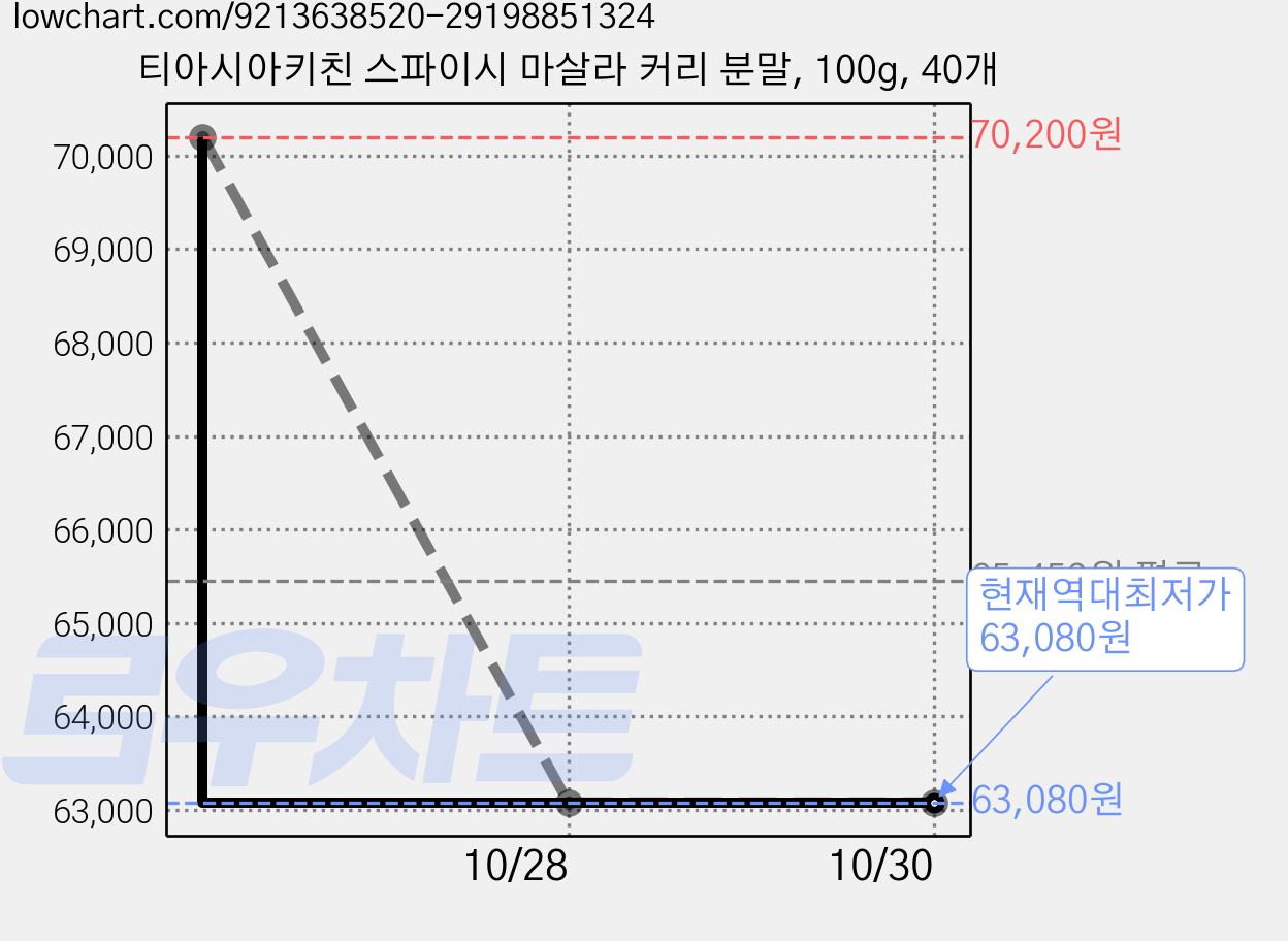티아시아키친 스파이시 마살라 커리 분말, 100g, 40개 가격 변동 차트, 현재가 63,080원, 역대최저가