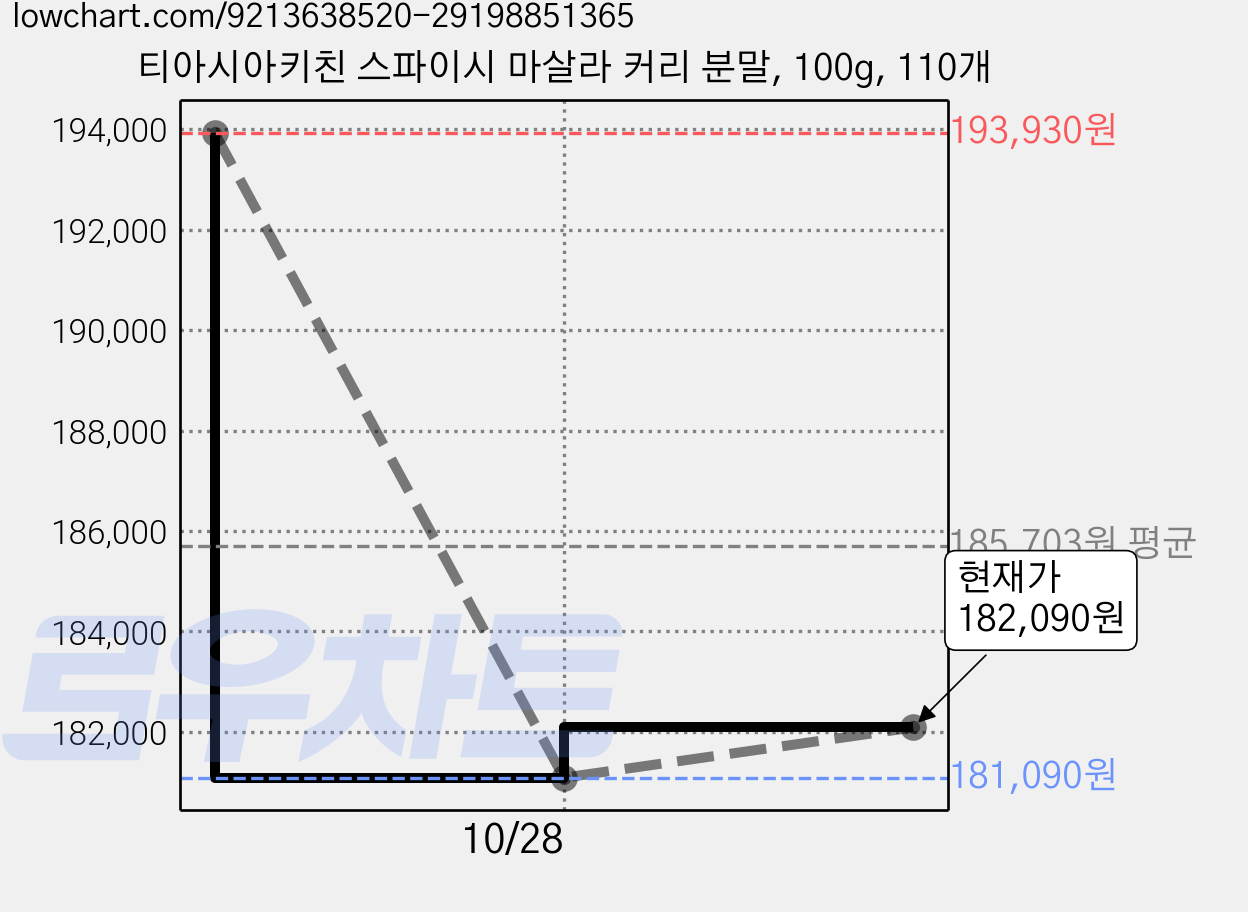 티아시아키친 스파이시 마살라 커리 분말, 100g, 110개 가격 변동 차트, 현재가 182,090원, 관측 최저가 181,090원